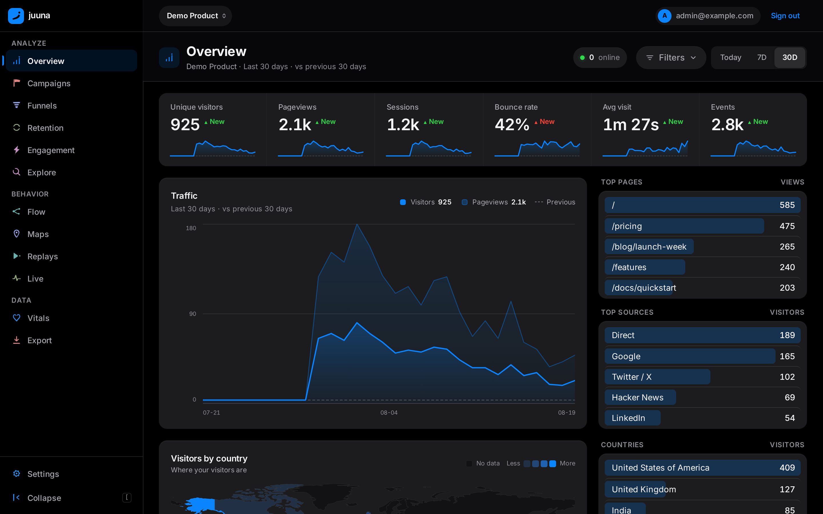 The juuna overview: six KPI cards with period deltas above a thirty-day traffic chart