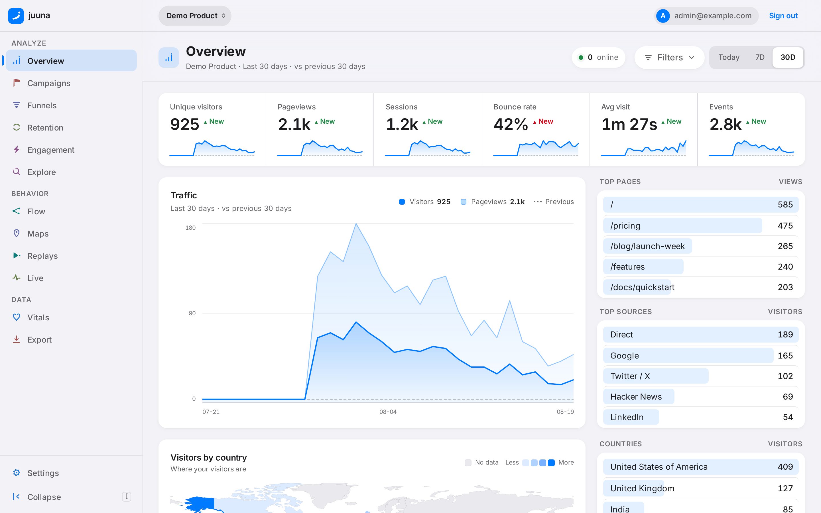 The juuna overview: six KPI cards with period deltas above a thirty-day traffic chart