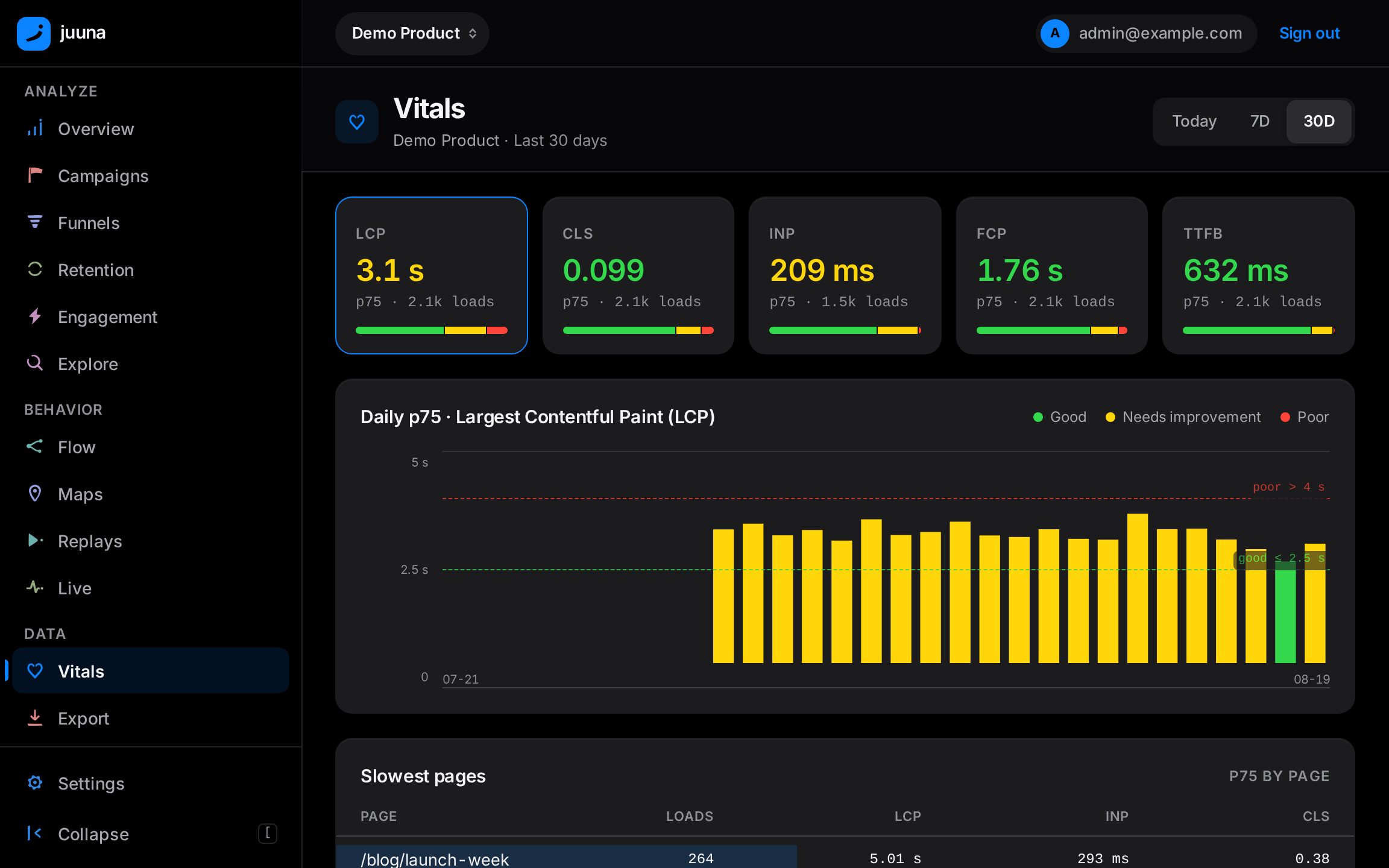 The Web Vitals view: p75 cards for LCP, CLS, INP, FCP and TTFB with rating splits, a daily p75 trend and a slowest-pages table
